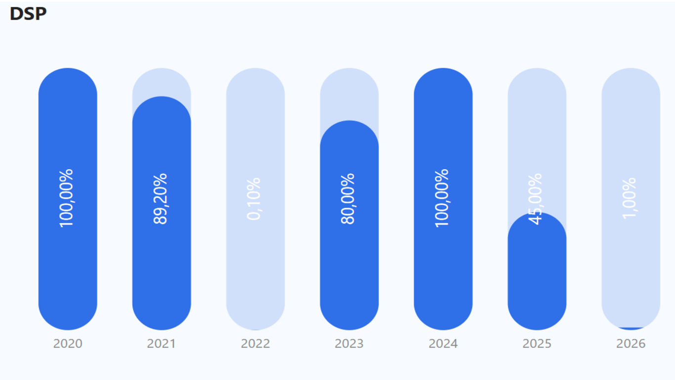 Rounded Bar Chart