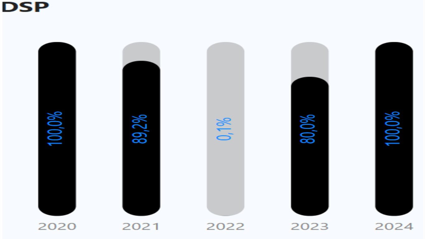 Rounded Bar Chart